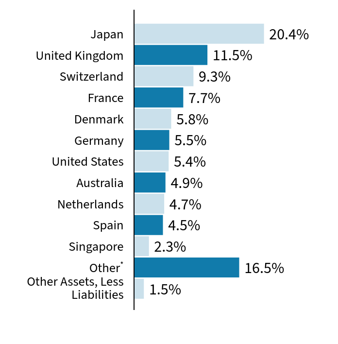 Group By Country Chart