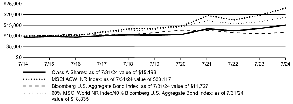 Fund Performance - Growth of 10K