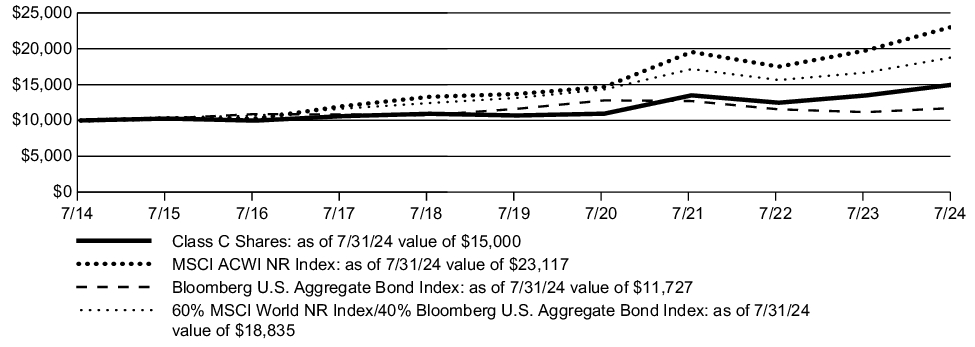 Fund Performance - Growth of 10K