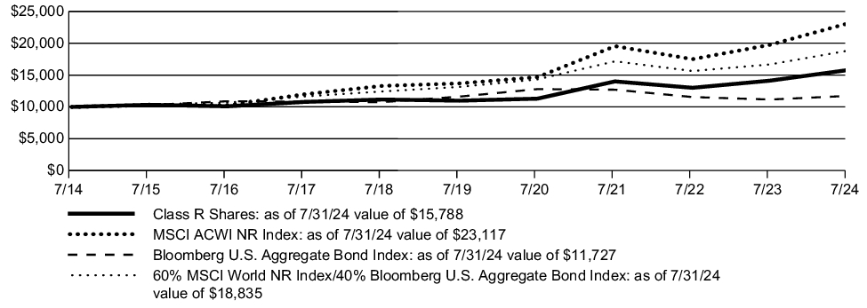 Fund Performance - Growth of 10K