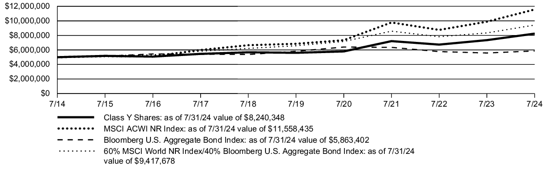 Fund Performance - Growth of 10K