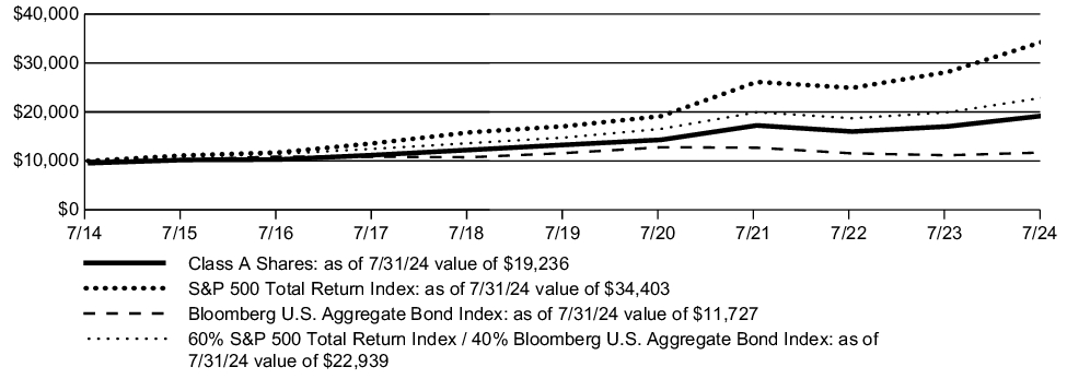 Fund Performance - Growth of 10K