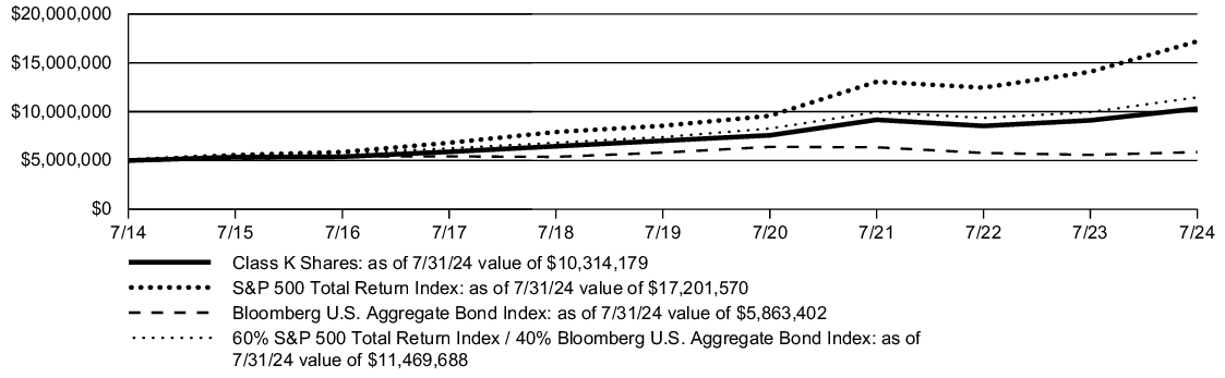 Fund Performance - Growth of 10K