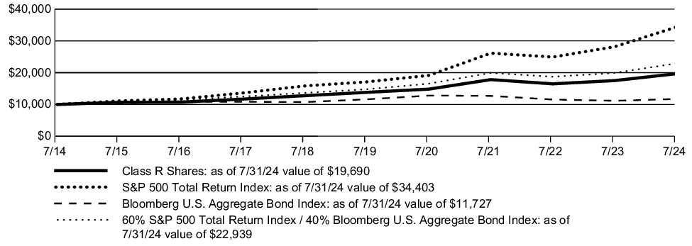 Fund Performance - Growth of 10K