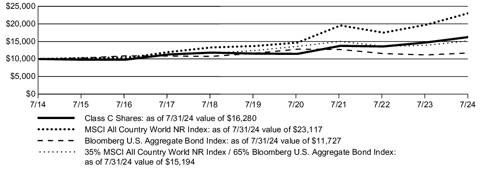 Fund Performance - Growth of 10K