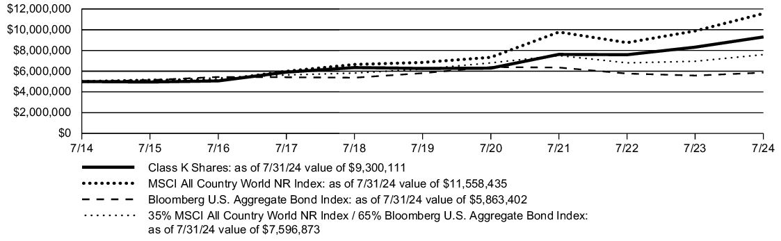 Fund Performance - Growth of 10K