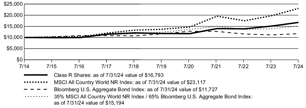 Fund Performance - Growth of 10K