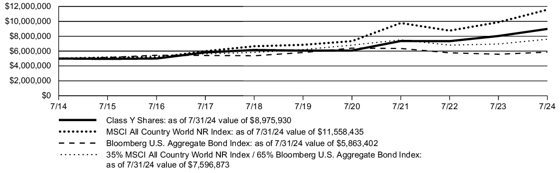 Fund Performance - Growth of 10K