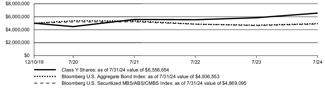 Fund Performance - Growth of 10K