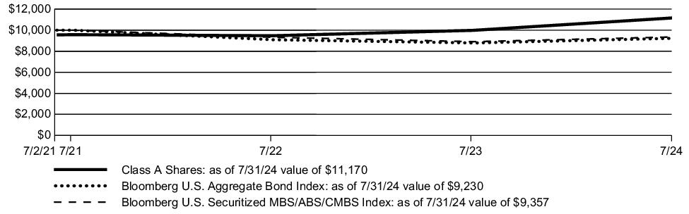 Fund Performance - Growth of 10K