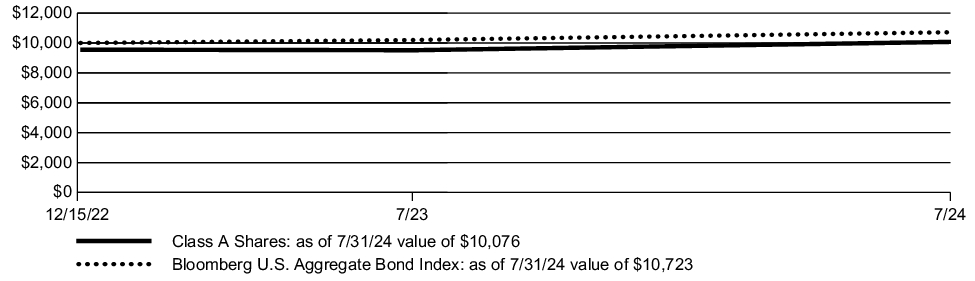 Fund Performance - Growth of 10K