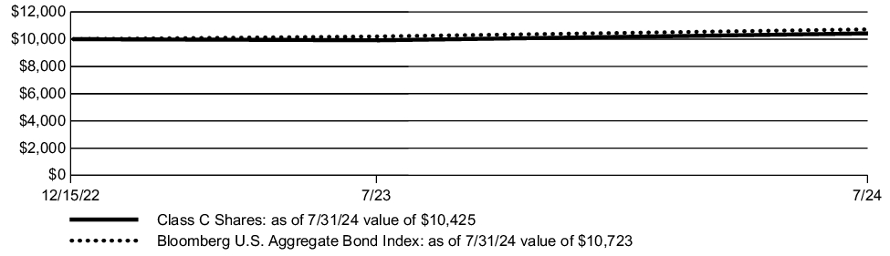 Fund Performance - Growth of 10K