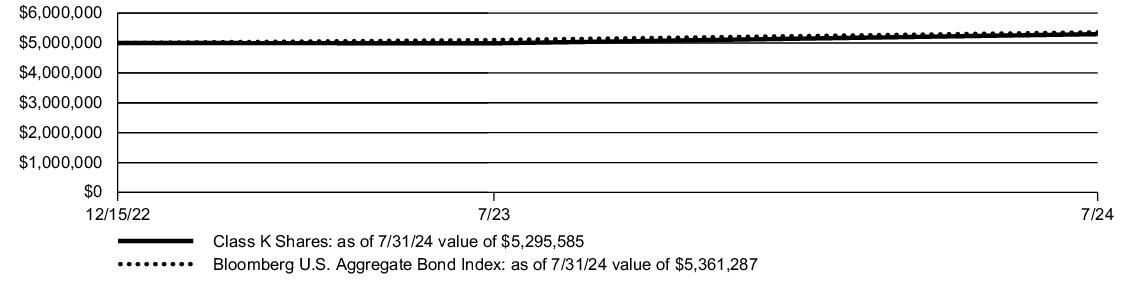 Fund Performance - Growth of 10K