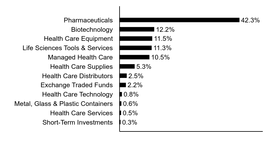 Group By Asset Type Chart