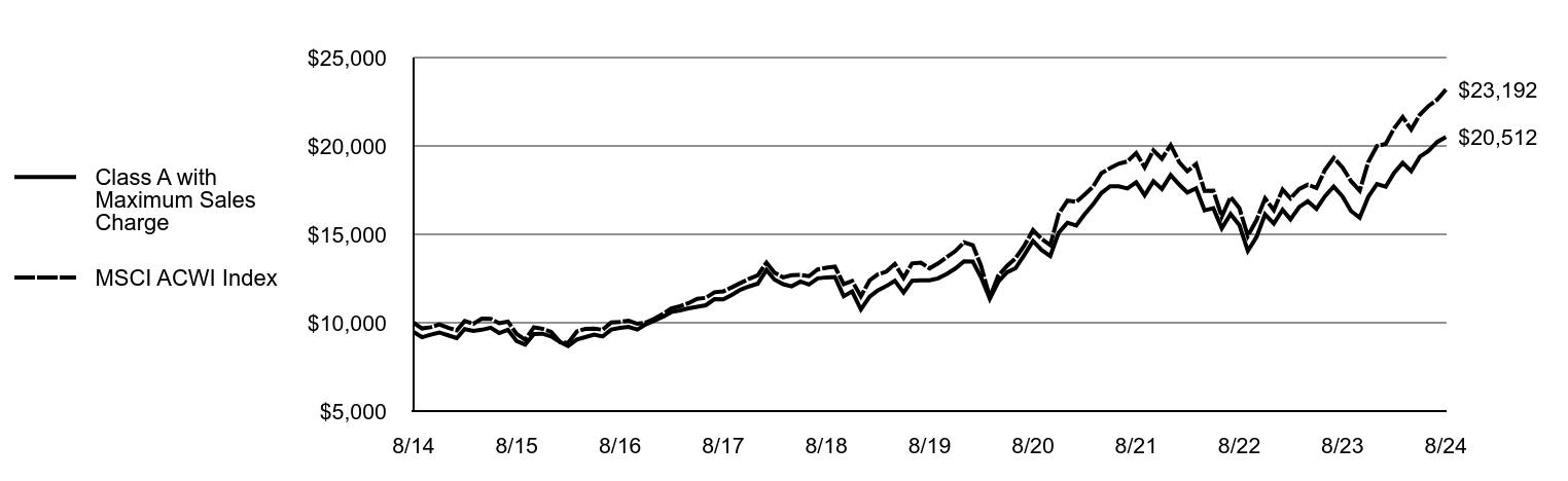 Growth of 10K Chart