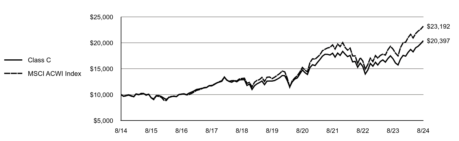 Growth of 10K Chart