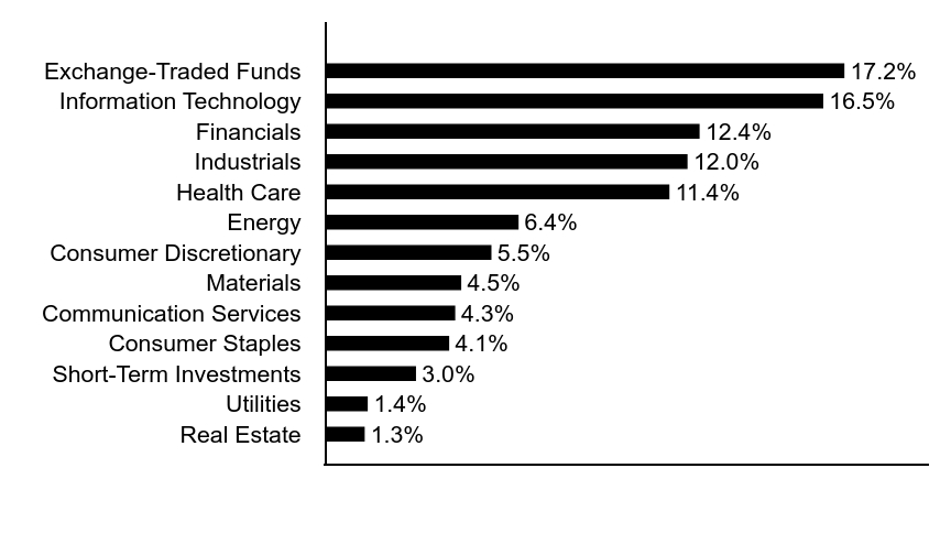 Group By Asset Type Chart