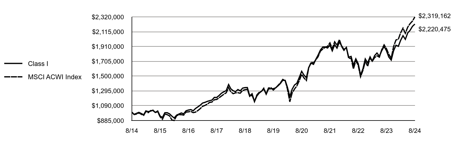 Growth of 10K Chart