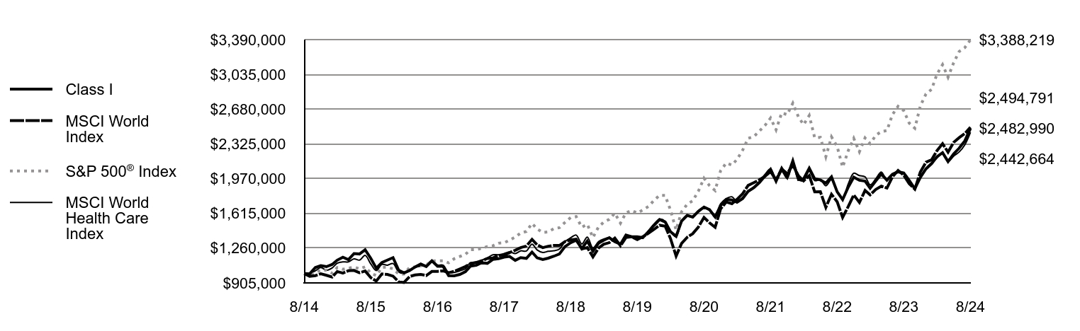 Growth of 10K Chart