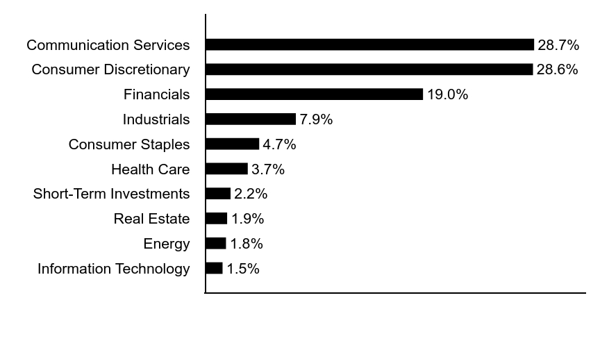 Group By Asset Type Chart