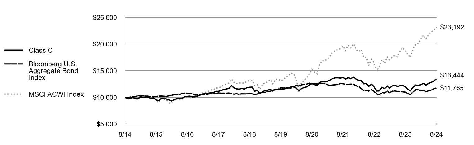 Growth of 10K Chart