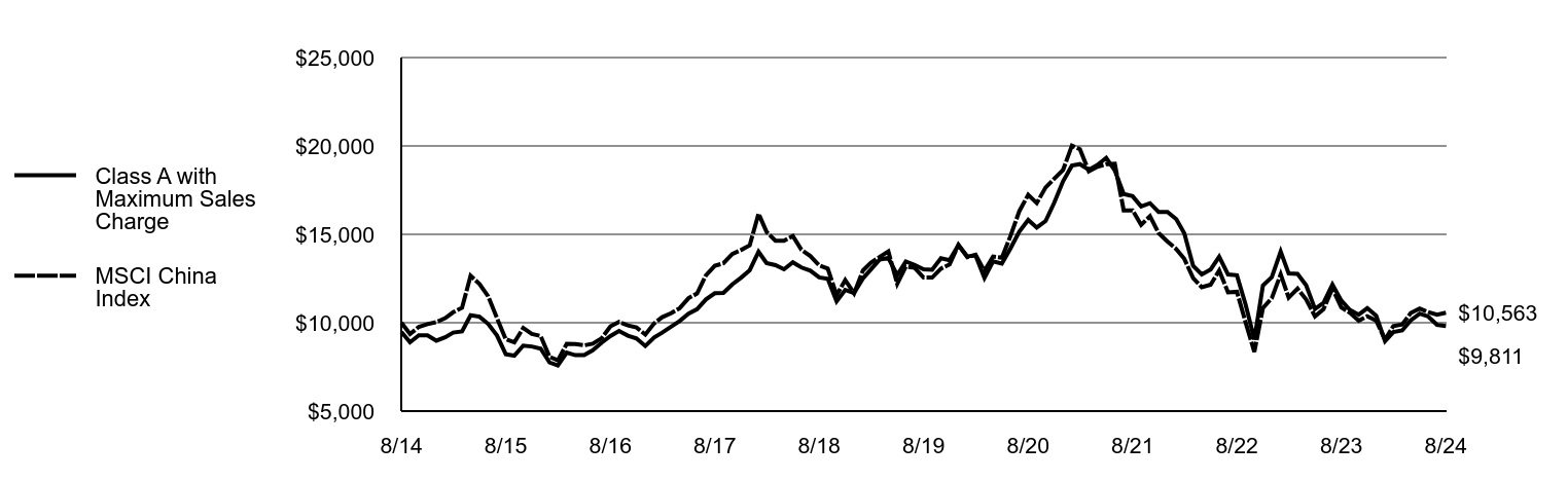 Growth of 10K Chart