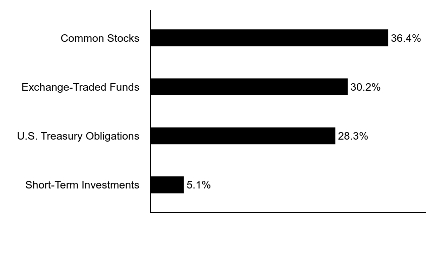 Group By Asset Type Chart