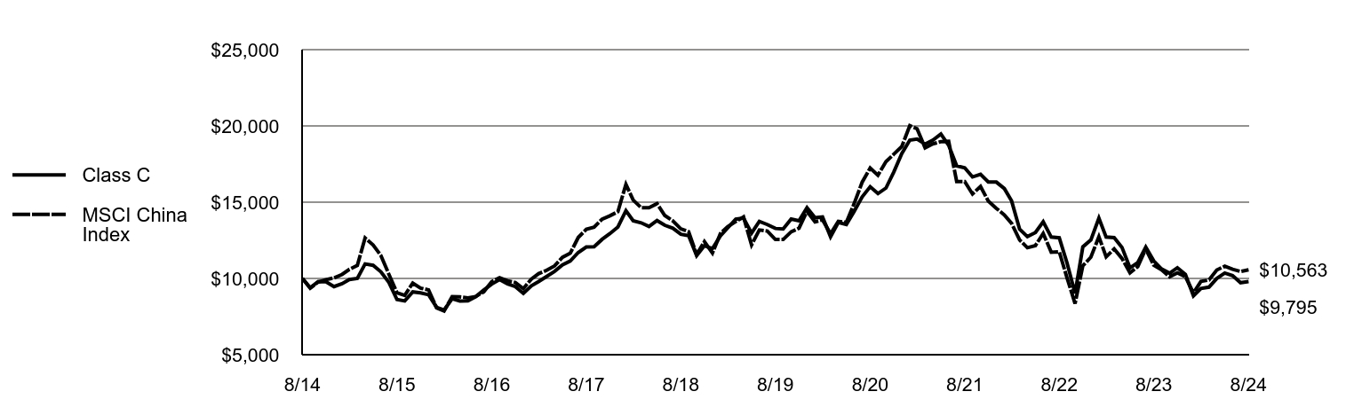 Growth of 10K Chart