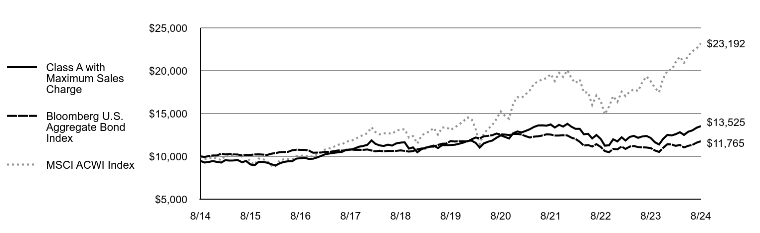 Growth of 10K Chart