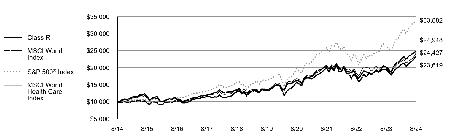 Growth of 10K Chart