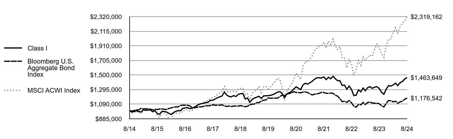 Growth of 10K Chart