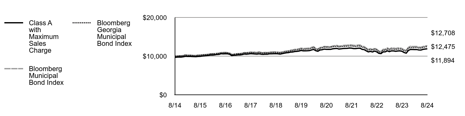 Growth of 10K Chart