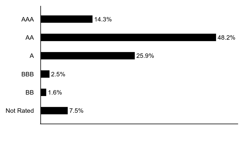 Group By Asset Type Chart