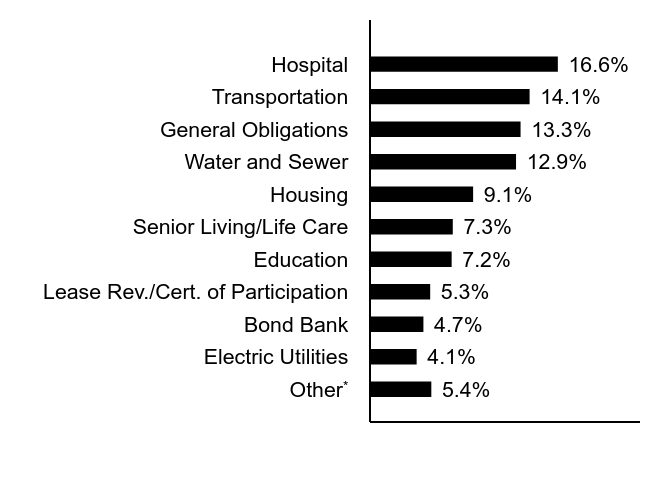 Credit Rating Chart