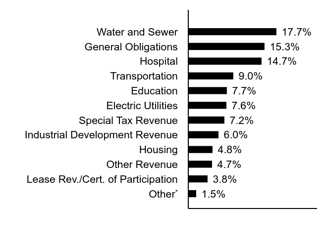 Credit Rating Chart