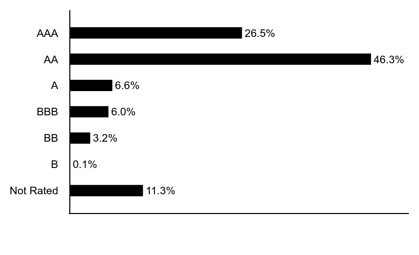 Group By Asset Type Chart