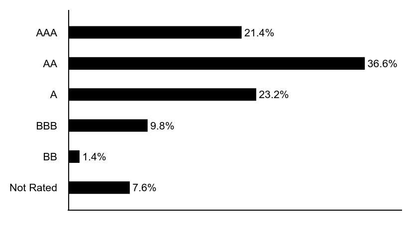 Group By Asset Type Chart