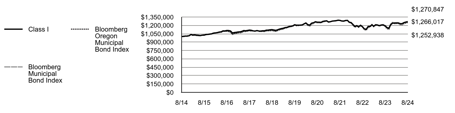 Growth of 10K Chart