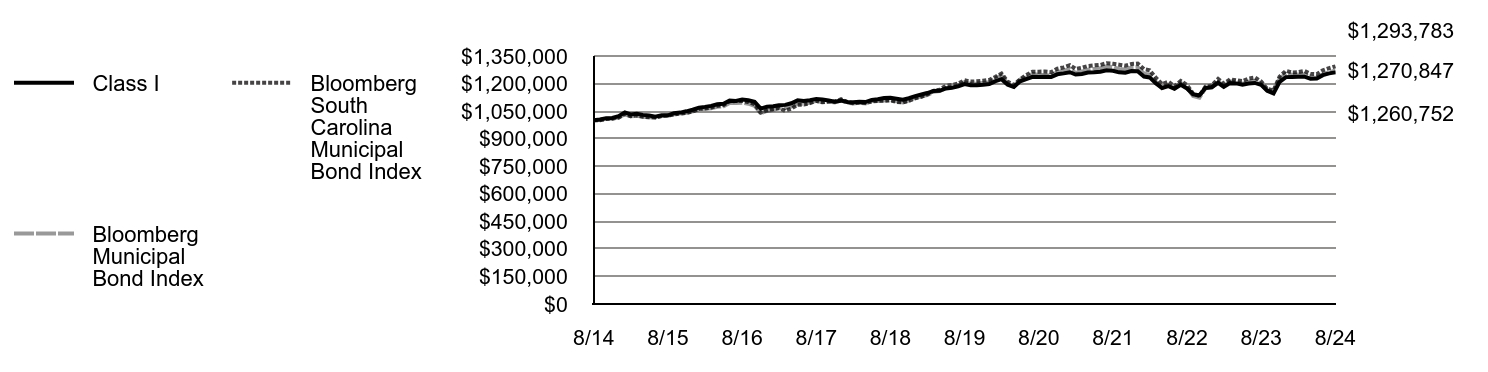 Growth of 10K Chart