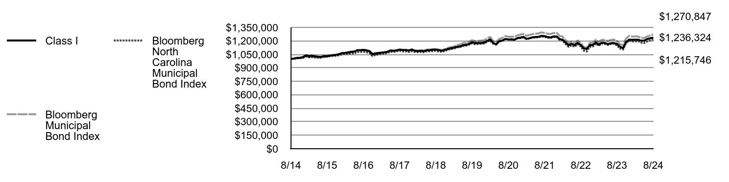 Growth of 10K Chart