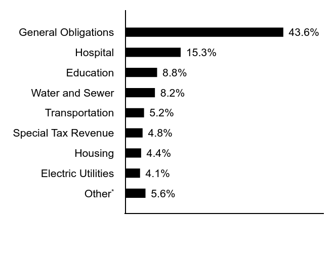 Credit Rating Chart