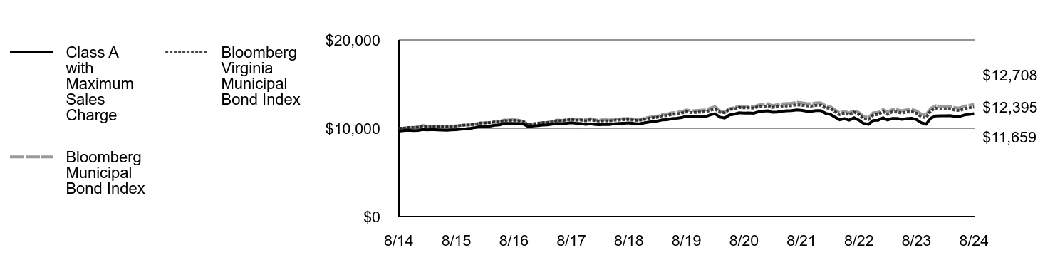 Growth of 10K Chart