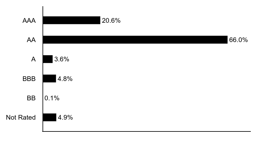 Group By Asset Type Chart