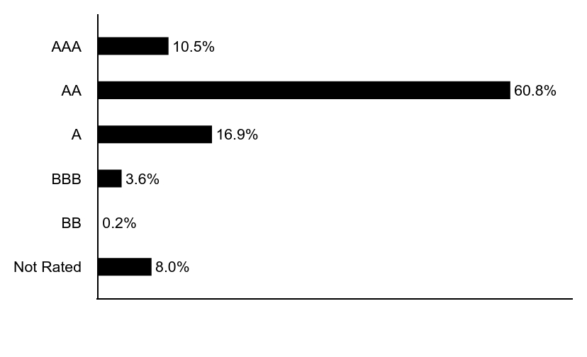 Group By Asset Type Chart