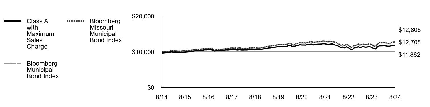 Growth of 10K Chart