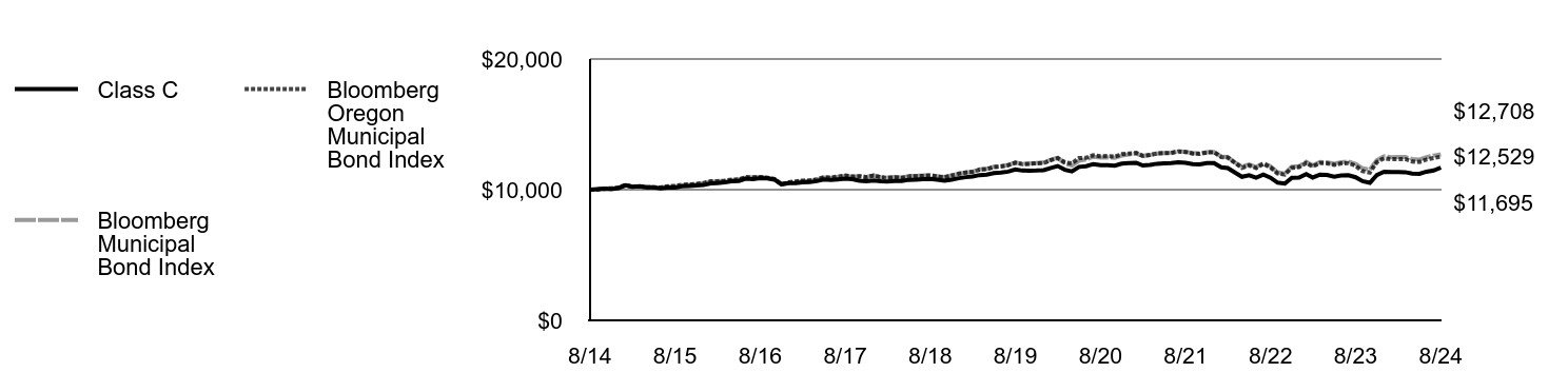 Growth of 10K Chart