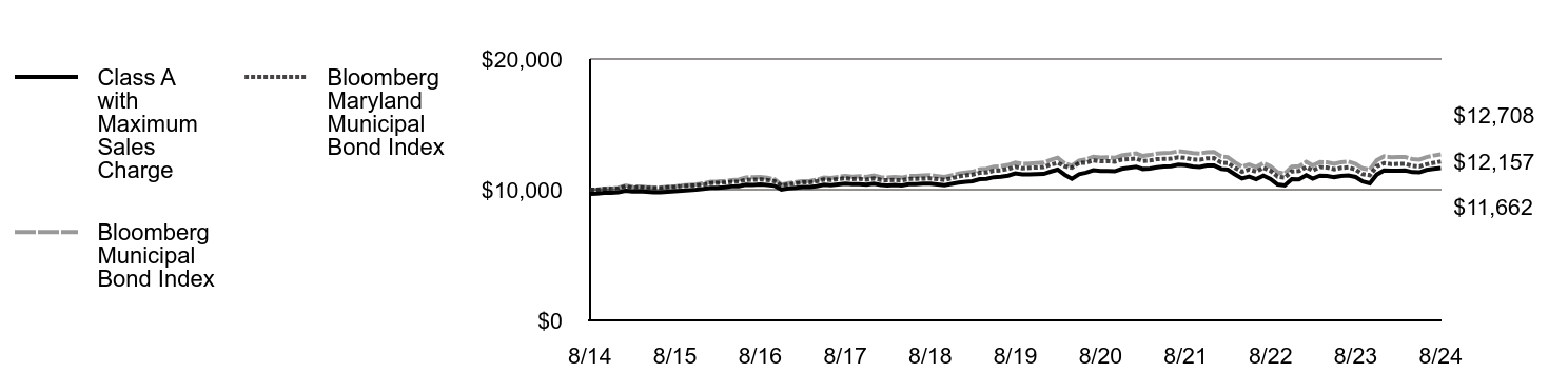 Growth of 10K Chart