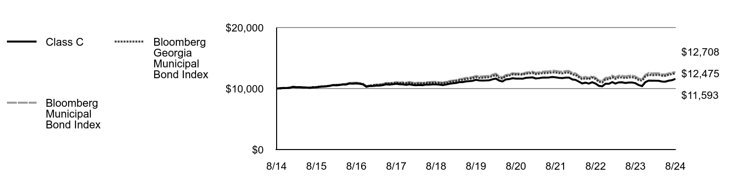 Growth of 10K Chart