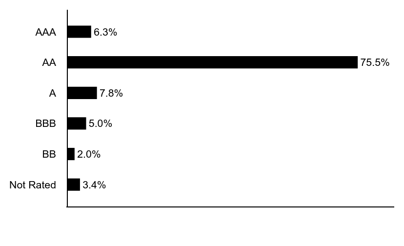 Group By Asset Type Chart