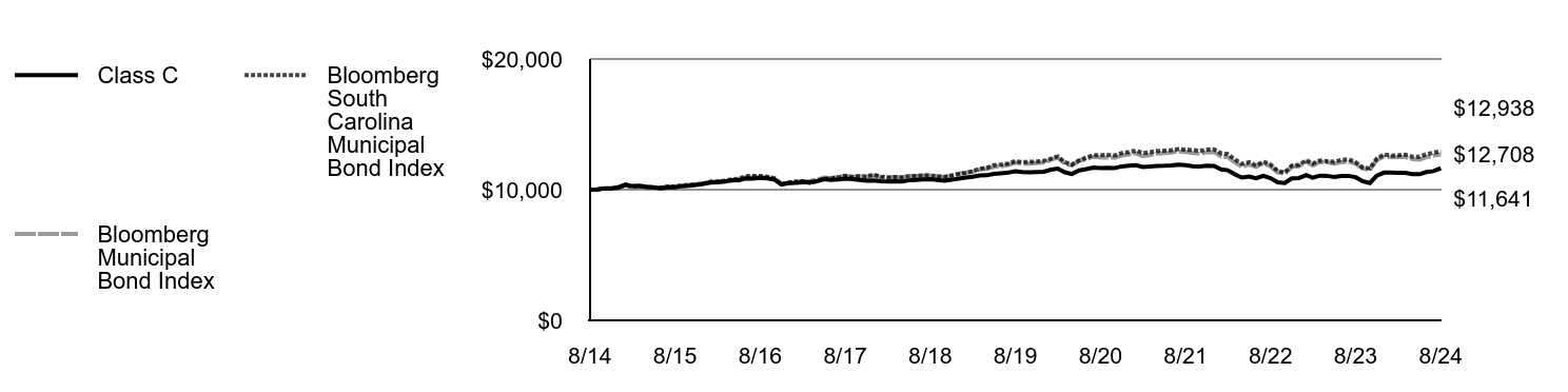 Growth of 10K Chart